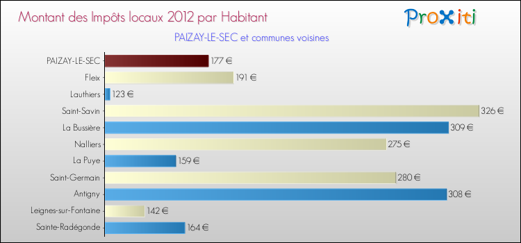 Montant des impôts locaux par Habitant pour PAIZAY-LE-SEC et les communes proches Comparaison des impôts locaux par habitant pour PAIZAY-LE-SEC et les communes voisines