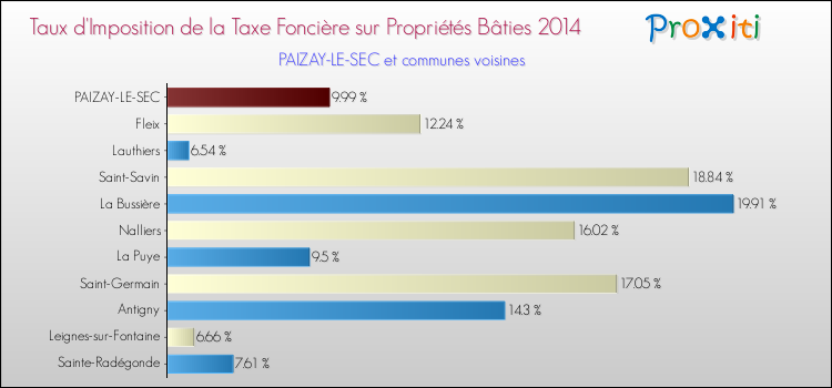 Taux d'imposition de la taxe foncière sur le bati 2014 pour PAIZAY-LE-SEC et les communes proches Comparaison des taux d'imposition de la taxe foncière sur le bati 2014 pour PAIZAY-LE-SEC et les communes voisines