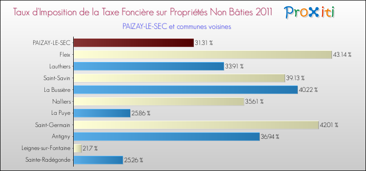 Taux d'imposition de la taxe foncière sur les immeubles et terrains non batis 2011 pour PAIZAY-LE-SEC et les communes proches Comparaison des taux d'imposition de la taxe foncière sur les immeubles et terrains non batis 2011 pour PAIZAY-LE-SEC et les communes voisines
