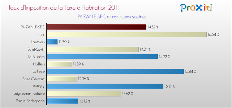 Taux d'imposition de la taxe d'habitation 2011 pour PAIZAY-LE-SEC et les communes proches Comparaison des taux d'imposition de la taxe d'habitation 2011 pour PAIZAY-LE-SEC et les communes voisines