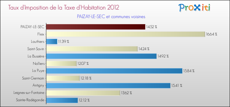 Taux d'imposition de la taxe d'habitation 2012 pour PAIZAY-LE-SEC et les communes proches Comparaison des taux d'imposition de la taxe d'habitation 2012 pour PAIZAY-LE-SEC et les communes voisines