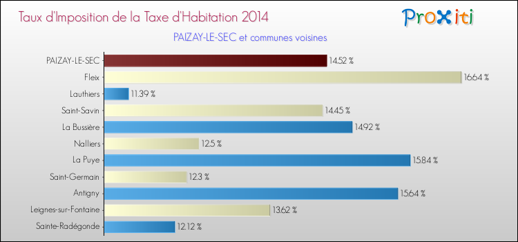 Taux d'imposition de la taxe d'habitation 2014 pour PAIZAY-LE-SEC et les communes proches Comparaison des taux d'imposition de la taxe d'habitation 2014 pour PAIZAY-LE-SEC et les communes voisines