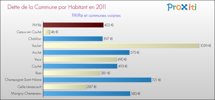 Dette par habitant de la commune en 2011 pour PAYRé et les communes proches Comparaison de la dette par habitant de la commune en 2011 pour PAYRé et les communes voisines