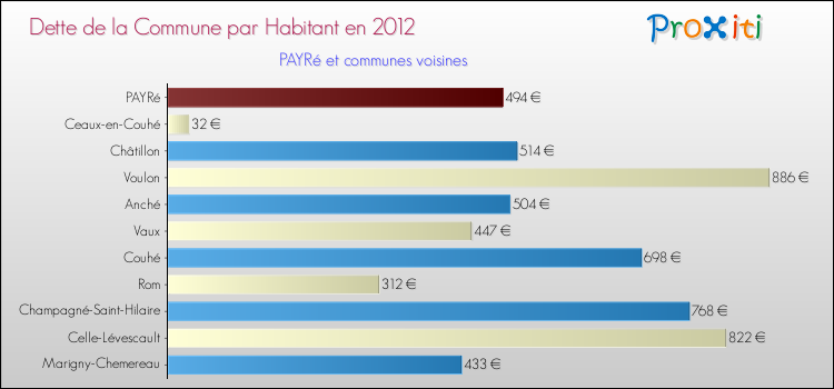 Dette par habitant de la commune en 2012 pour PAYRé et les communes proches Comparaison de la dette par habitant de la commune en 2012 pour PAYRé et les communes voisines