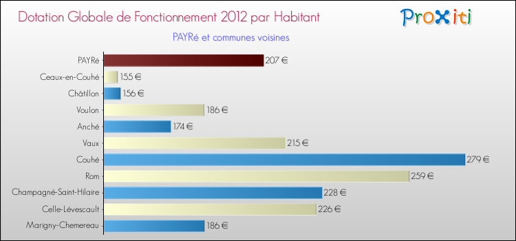 Montant des dotations globales de fonctionnement DGF par Habitant pour PAYRé et les communes proches Comparaison des des dotations globales de fonctionnement DGF par habitant pour PAYRé et les communes voisines