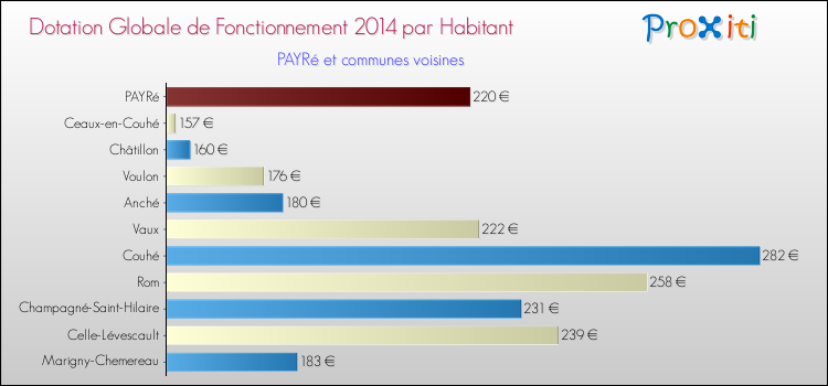 Montant des dotations globales de fonctionnement DGF par Habitant pour PAYRé et les communes proches en 2014. Comparaison des des dotations globales de fonctionnement DGF par habitant pour PAYRé et les communes voisines en 2014.