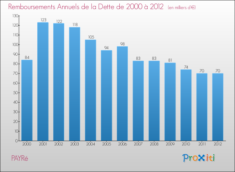 Evolution de l'annuité de la dette pour la commune de PAYRé de 2000 à 2012 Annuités de la dette pour PAYRé de 2000 à 2012