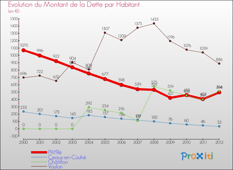 Evolution de la dette par habitant pour la commune de PAYRé et les communes proches de 2000 à 2012 Comparaison de la dette par habitant pour PAYRé et les communes voisines de 2000 à 2012