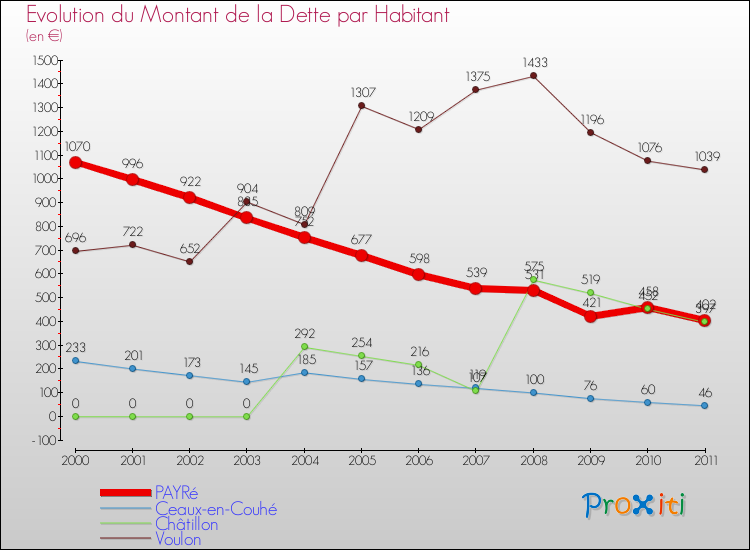 Evolution de la dette par habitant pour la commune de PAYRé et les communes proches Comparaison de la dette par habitant pour PAYRé et les communes voisines