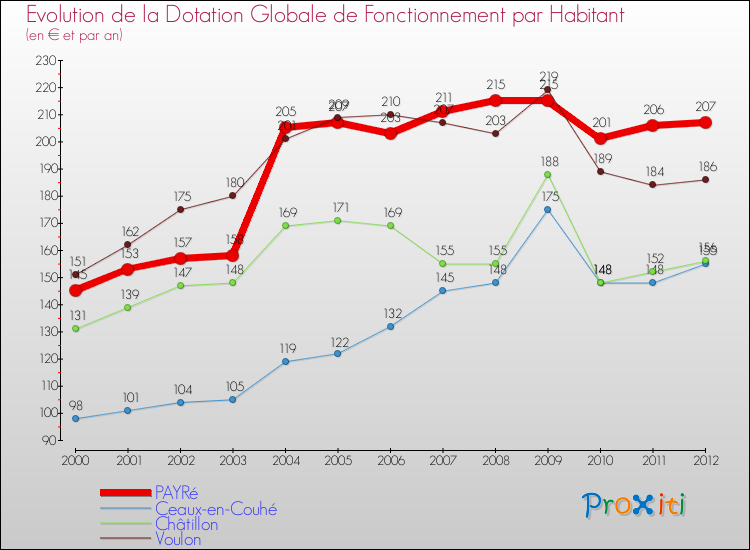 Evolution et montant de la dotation globale de fonctionnement par Habitant pour PAYRé et les communes proches Comparaison des dotations globales de fonctionnement par habitant pour PAYRé et les communes voisines
