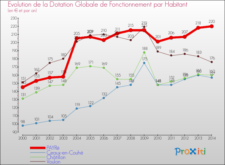 Evolution et montant de la dotation globale de fonctionnement par Habitant pour PAYRé et les communes proches de 2000 à 2014. Comparaison des dotations globales de fonctionnement par habitant pour PAYRé et les communes voisines de 2000 à 2014.
