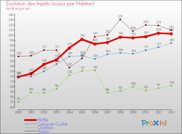Evolution et montant des impôts locaux par Habitant pour PAYRé et les communes proches Comparaison des impôts locaux par habitant pour PAYRé et les communes voisines