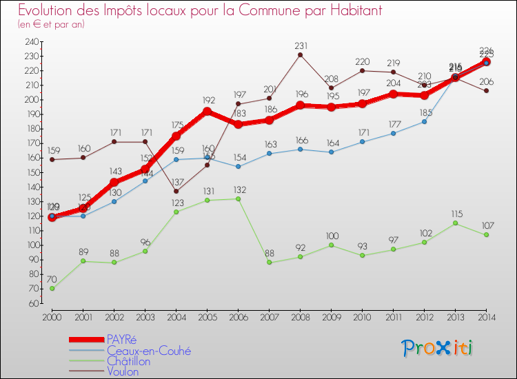 Evolution et montant des impôts locaux par Habitant pour PAYRé et les communes proches de 2000 à 2014 Comparaison des impôts locaux par habitant pour PAYRé et les communes voisines de 2000 à 2014