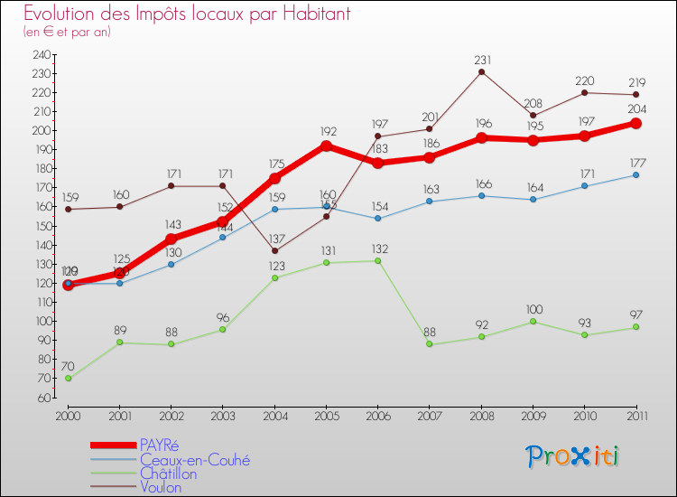 Evolution et montant des impôts locaux par Habitant pour PAYRé et les communes proches Comparaison des impôts locaux par habitant pour PAYRé et les communes voisines