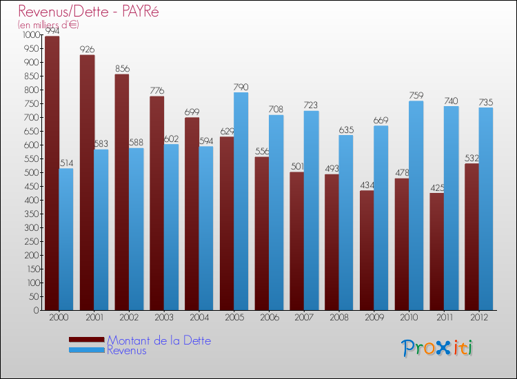 Evolution comparée de la dette et des revenus pour la commune de PAYRé de 2000 à 2012 Comparaison de la dette et des revenus pour PAYRé de 2000 à 2012