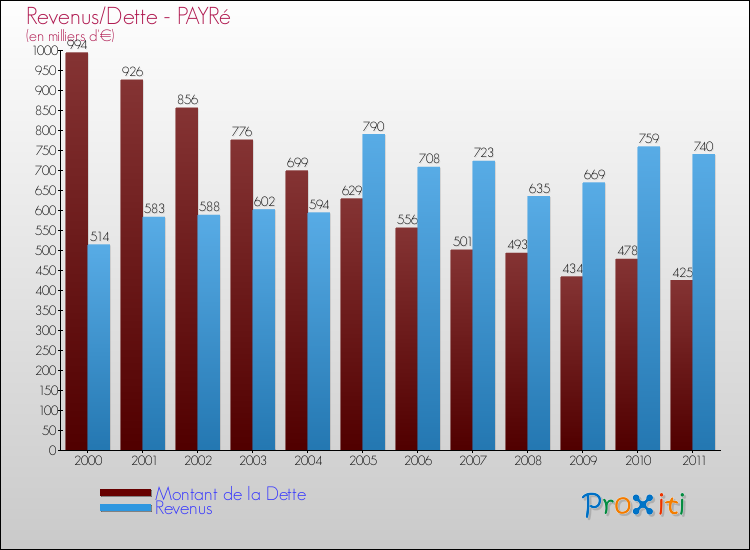 Evolution comparée de la dette et des revenus pour la commune de PAYRé de 2000 à 2011 Comparaison de la dette et des revenus pour PAYRé de 2000 à 2011