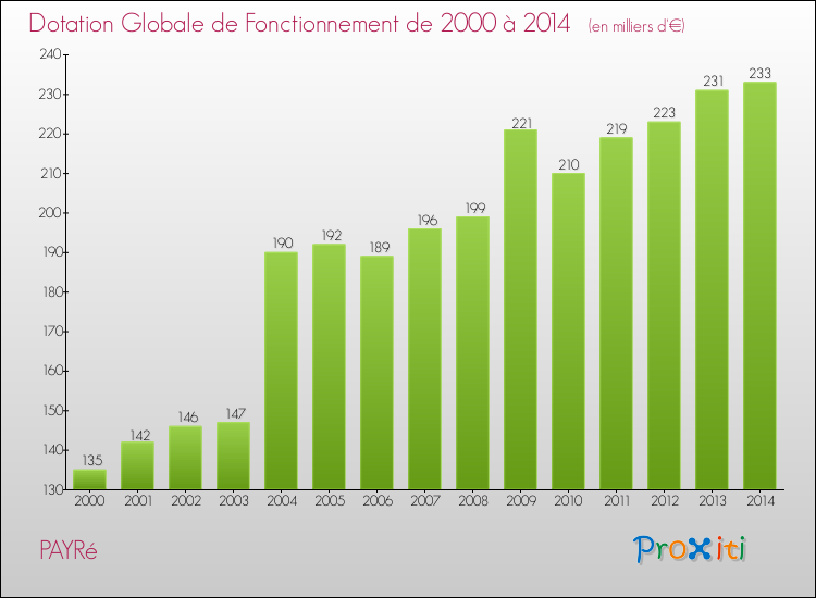 Evolution du montant de la Dotation Globale de Fonctionnement pour la commune de PAYRé de 2000 à 2014 Evolution du montant de la Dotation Globale de Fonctionnement pour PAYRé de 2000 à 2014