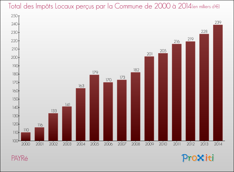 Evolution des Impôts Locaux pour la commune de PAYRé de 2000 à 2014 Evolution des Impôts Locaux pour PAYRé de 2000 à 2014