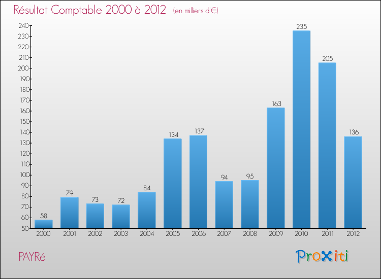 Evolution du résultat comptable pour la commune de PAYRé de 2000 à 2012 Evolution du résultat comptable pour PAYRé de 2000 à 2012