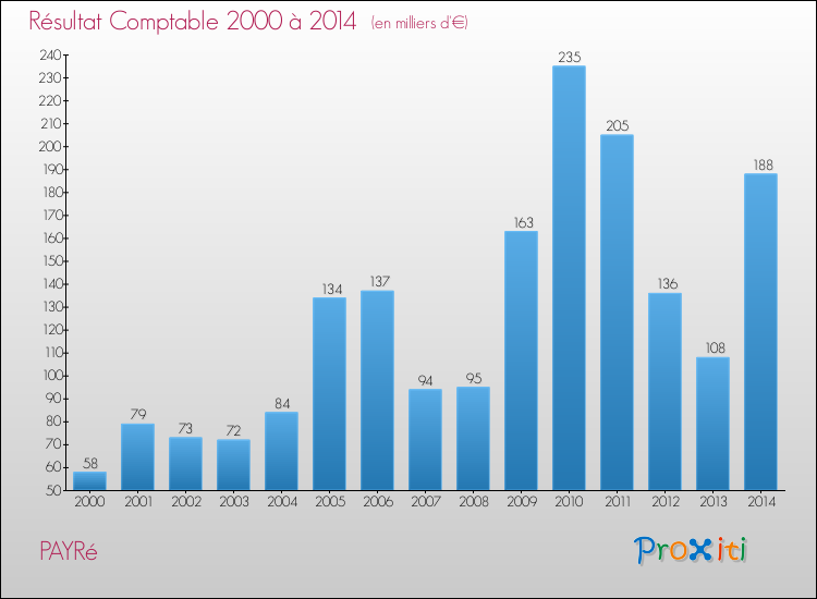 Evolution du résultat comptable pour la commune de PAYRé de 2000 à 2014 Evolution du résultat comptable pour PAYRé de 2000 à 2014