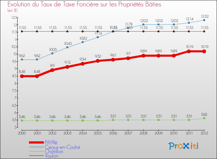Evolution du taux de la taxe foncière sur le bati pour PAYRé et les communes proches de 2000 à 2012 Comparaison des taux de taxe foncière sur le bati pour PAYRé et les communes voisines de 2000 à 2012