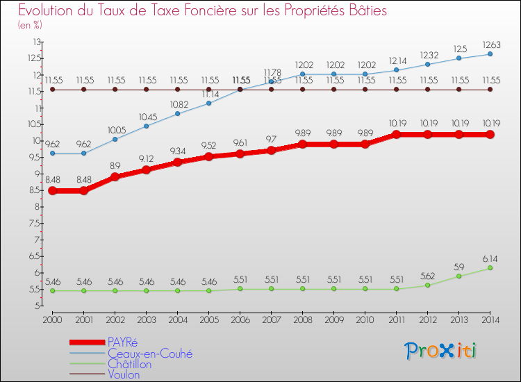 Evolution du taux de la taxe foncière sur le bati pour PAYRé et les communes proches de 2000 à 2014 Comparaison des taux de taxe foncière sur le bati pour PAYRé et les communes voisines de 2000 à 2014