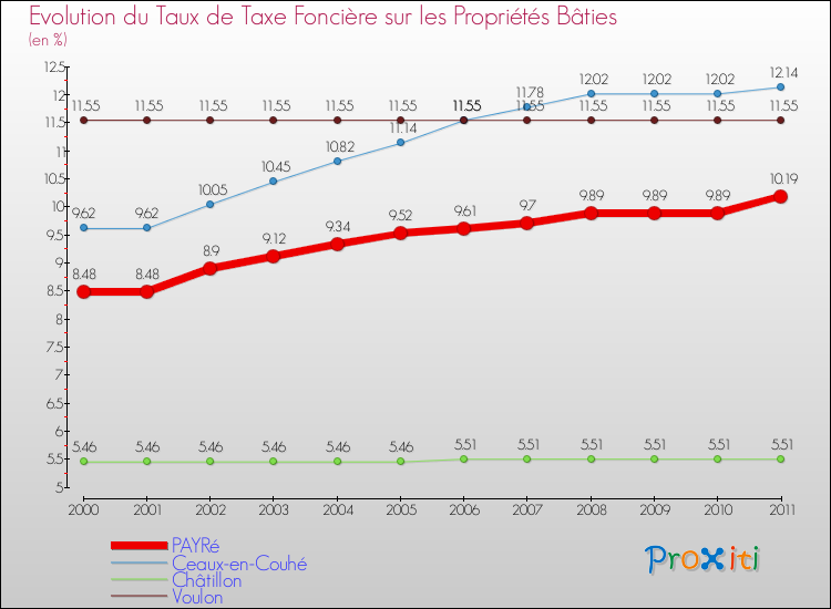 Evolution du taux de la taxe foncière sur le bati pour PAYRé et les communes proches Comparaison des taux de taxe foncière sur le bati pour PAYRé et les communes voisines
