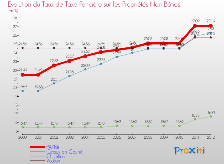 Evolution du taux de la taxe foncière sur les immeubles et terrains non batis pour PAYRé et les communes proches de 2000 à 2012 Comparaison des taux de la taxe foncière sur les immeubles et terrains non batis pour PAYRé et les communes voisines de 2000 à 2012
