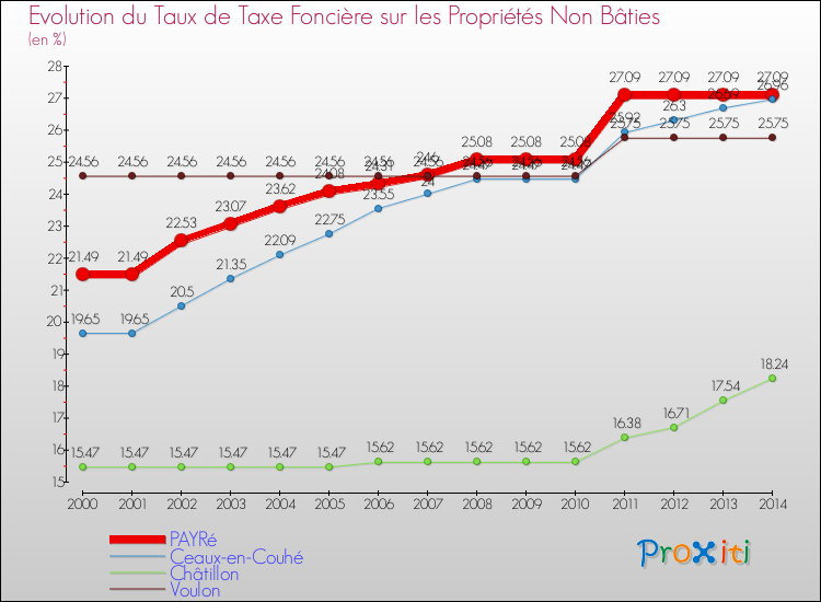 Evolution du taux de la taxe foncière sur les immeubles et terrains non batis pour PAYRé et les communes proches de 2000 à 2014 Comparaison des taux de la taxe foncière sur les immeubles et terrains non batis pour PAYRé et les communes voisines de 2000 à 2014