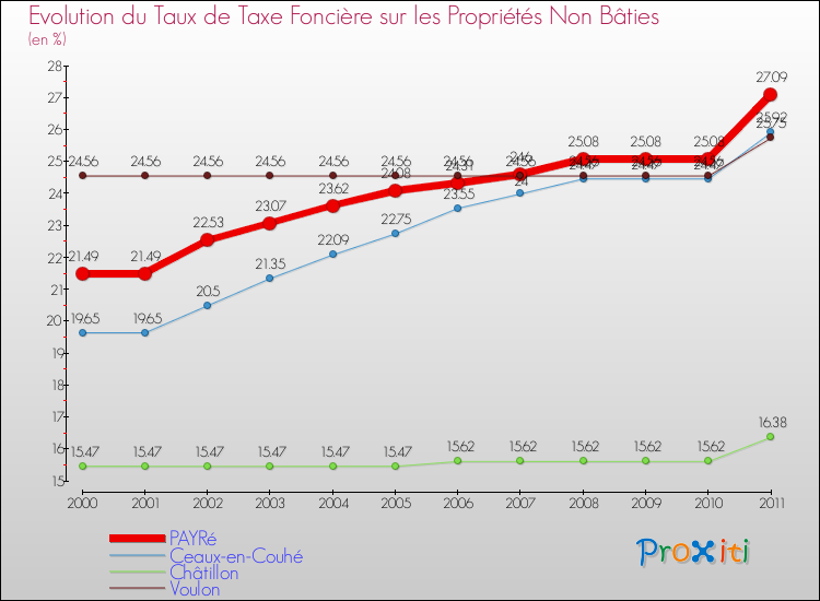 Evolution du taux de la taxe foncière sur les immeubles et terrains non batis pour PAYRé et les communes proches Comparaison des taux de la taxe foncière sur les immeubles et terrains non batis pour PAYRé et les communes voisines