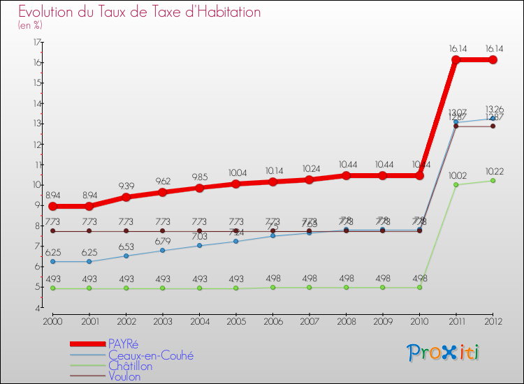 Evolution du taux de la taxe d'habitation pour PAYRé et les communes proches Comparaison des taux de la taxe d'habitation pour PAYRé et les communes voisines