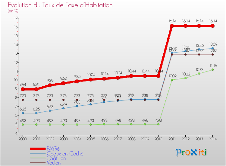 Evolution du taux de la taxe d'habitation pour PAYRé et les communes proches de 2000 à 2014 Comparaison des taux de la taxe d'habitation pour PAYRé et les communes voisines de 2000 à 2014