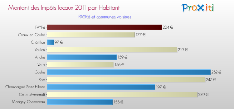 Montant des impôts locaux par Habitant pour PAYRé et les communes proches Comparaison des impôts locaux par habitant pour PAYRé et les communes voisines