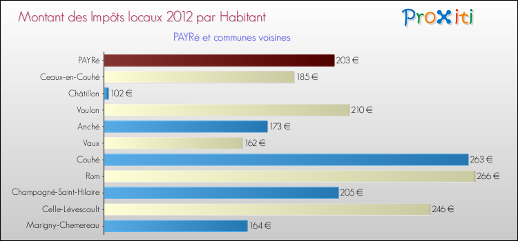 Montant des impôts locaux par Habitant pour PAYRé et les communes proches Comparaison des impôts locaux par habitant pour PAYRé et les communes voisines