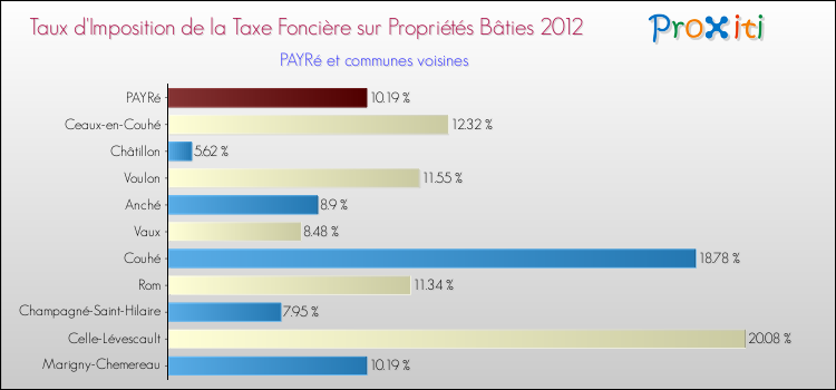Taux d'imposition de la taxe foncière sur le bati 2012 pour PAYRé et les communes proches Comparaison des taux d'imposition de la taxe foncière sur le bati 2012 pour PAYRé et les communes voisines