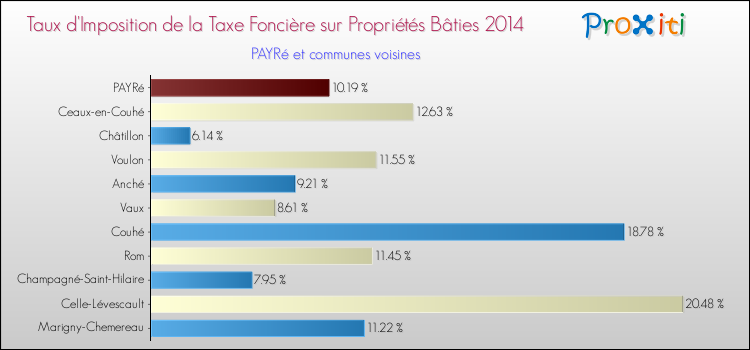 Taux d'imposition de la taxe foncière sur le bati 2014 pour PAYRé et les communes proches Comparaison des taux d'imposition de la taxe foncière sur le bati 2014 pour PAYRé et les communes voisines