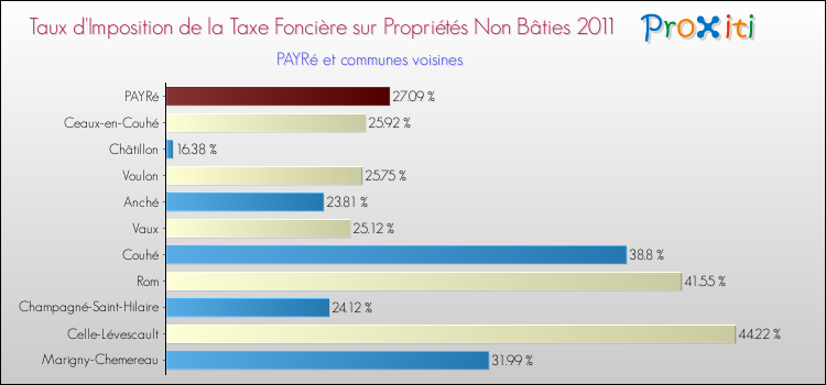 Taux d'imposition de la taxe foncière sur les immeubles et terrains non batis 2011 pour PAYRé et les communes proches Comparaison des taux d'imposition de la taxe foncière sur les immeubles et terrains non batis 2011 pour PAYRé et les communes voisines