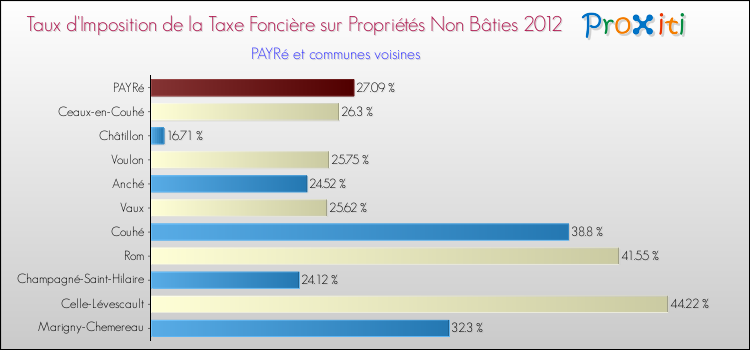 Taux d'imposition de la taxe foncière sur les immeubles et terrains non batis 2012 pour PAYRé et les communes proches Comparaison des taux d'imposition de la taxe foncière sur les immeubles et terrains non batis 2012 pour PAYRé et les communes voisines