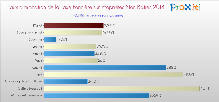 Taux d'imposition de la taxe foncière sur les immeubles et terrains non batis 2014 pour PAYRé et les communes proches Comparaison des taux d'imposition de la taxe foncière sur les immeubles et terrains non batis 2014 pour PAYRé et les communes voisines