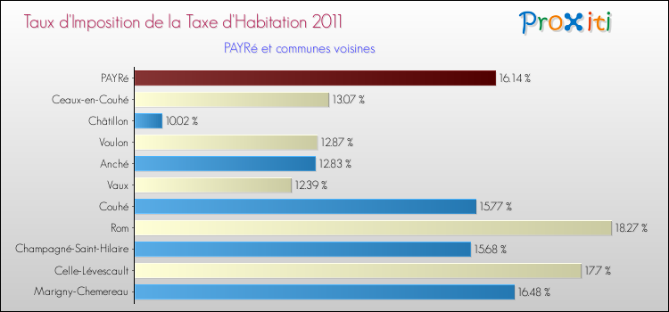 Taux d'imposition de la taxe d'habitation 2011 pour PAYRé et les communes proches Comparaison des taux d'imposition de la taxe d'habitation 2011 pour PAYRé et les communes voisines