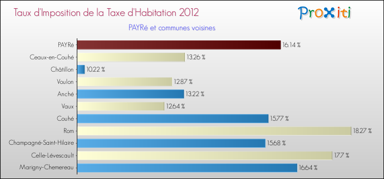 Taux d'imposition de la taxe d'habitation 2012 pour PAYRé et les communes proches Comparaison des taux d'imposition de la taxe d'habitation 2012 pour PAYRé et les communes voisines
