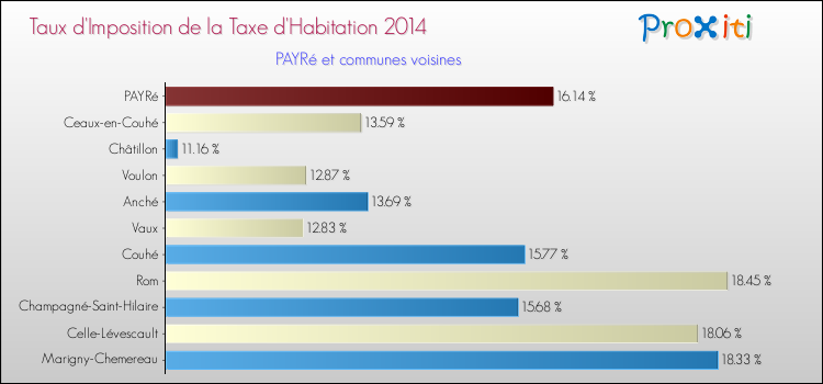 Taux d'imposition de la taxe d'habitation 2014 pour PAYRé et les communes proches Comparaison des taux d'imposition de la taxe d'habitation 2014 pour PAYRé et les communes voisines