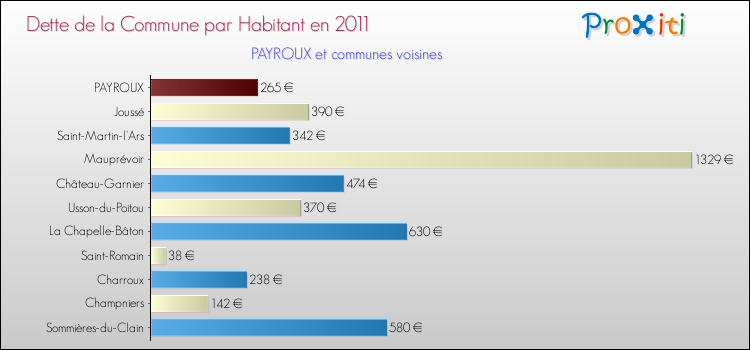 Dette par habitant de la commune en 2011 pour PAYROUX et les communes proches Comparaison de la dette par habitant de la commune en 2011 pour PAYROUX et les communes voisines