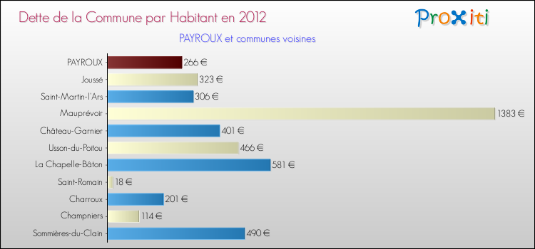 Dette par habitant de la commune en 2012 pour PAYROUX et les communes proches Comparaison de la dette par habitant de la commune en 2012 pour PAYROUX et les communes voisines