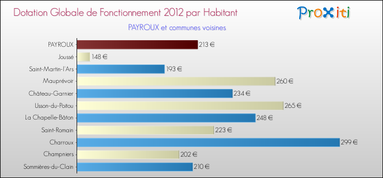Montant des dotations globales de fonctionnement DGF par Habitant pour PAYROUX et les communes proches Comparaison des des dotations globales de fonctionnement DGF par habitant pour PAYROUX et les communes voisines