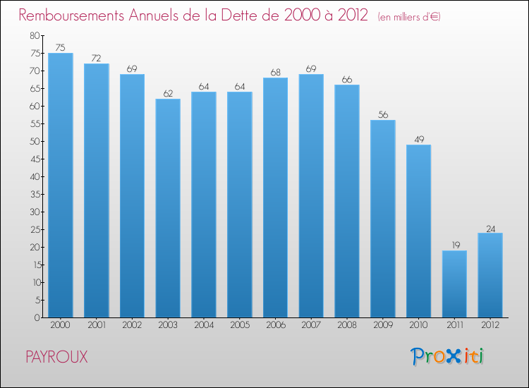Evolution de l'annuité de la dette pour la commune de PAYROUX de 2000 à 2012 Annuités de la dette pour PAYROUX de 2000 à 2012