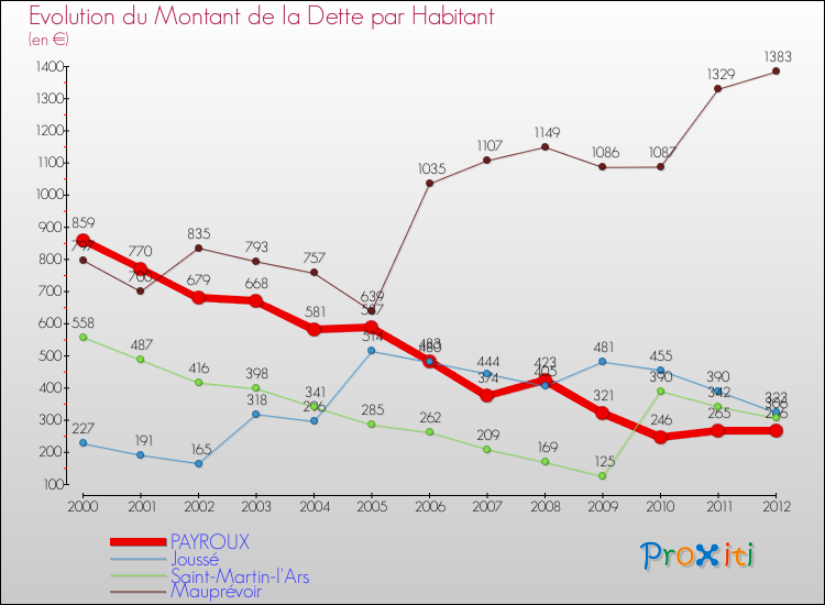 Evolution de la dette par habitant pour la commune de PAYROUX et les communes proches de 2000 à 2012 Comparaison de la dette par habitant pour PAYROUX et les communes voisines de 2000 à 2012
