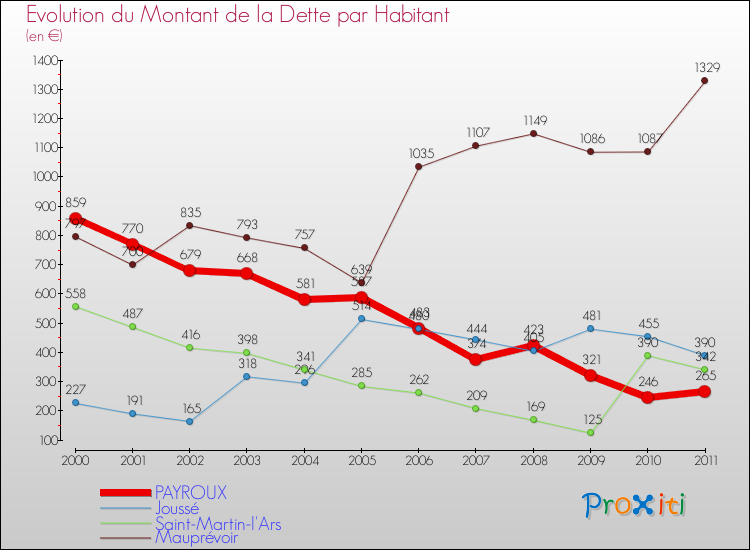Evolution de la dette par habitant pour la commune de PAYROUX et les communes proches Comparaison de la dette par habitant pour PAYROUX et les communes voisines