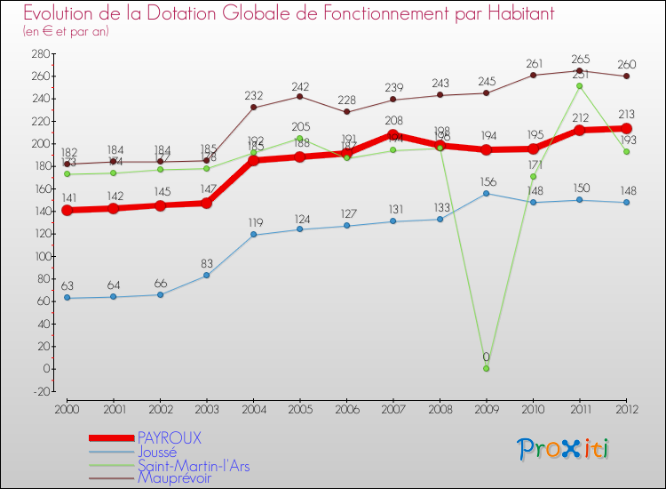 Evolution et montant de la dotation globale de fonctionnement par Habitant pour PAYROUX et les communes proches Comparaison des dotations globales de fonctionnement par habitant pour PAYROUX et les communes voisines