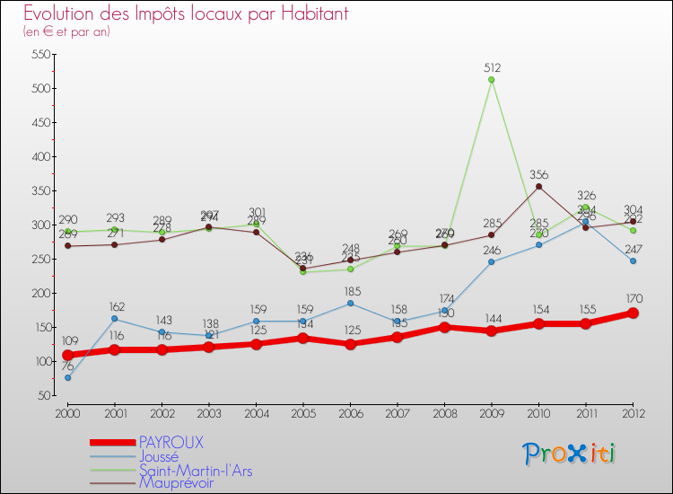 Evolution et montant des impôts locaux par Habitant pour PAYROUX et les communes proches Comparaison des impôts locaux par habitant pour PAYROUX et les communes voisines